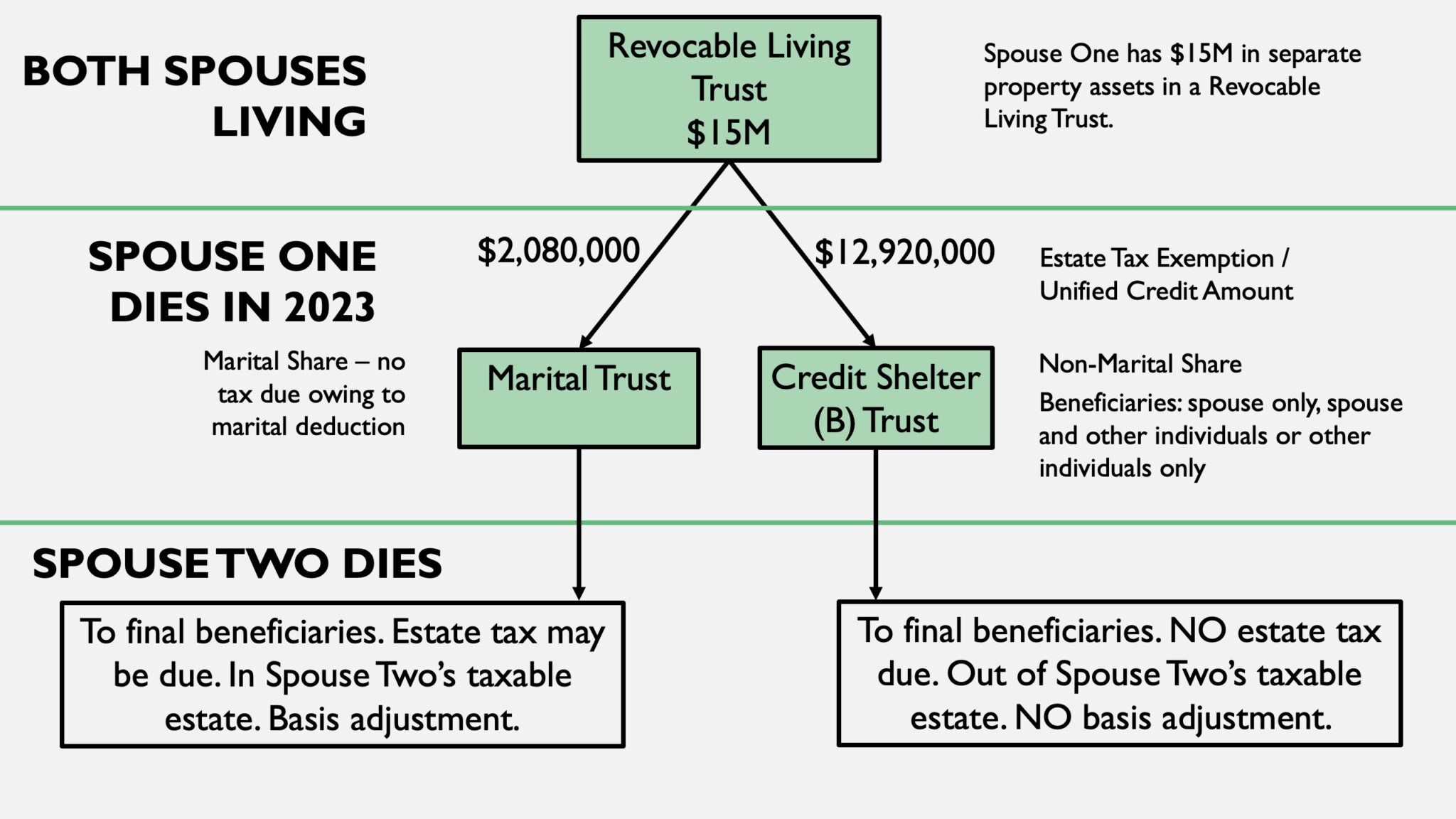 Credit Shelter Bypass Trusts Explained I Plan Law   07 Credit Shelter Bypass Trust Flowchart 2048x1152 